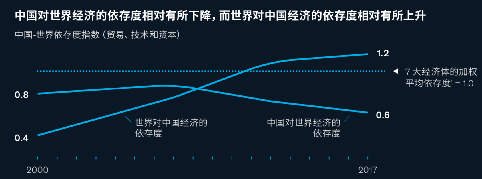 麦肯锡解读中国与世界的经济联系
