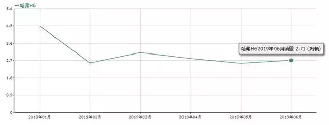 卡罗拉5年卖160万辆很猛？哈弗H6八年销量400万辆更牛