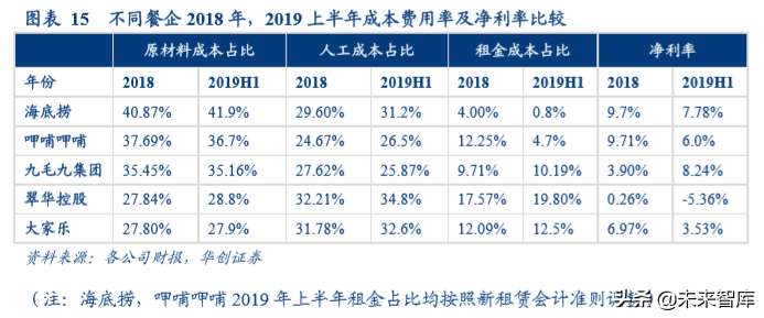 餐饮行业深度报告：由九毛九上市看网红餐饮店发展逻辑
