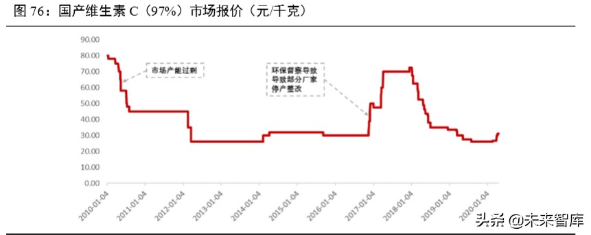 维生素行业深度报告：13个主要维生素品种生产工艺与市场格局解析