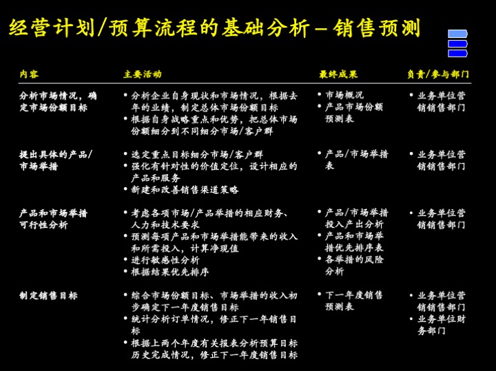 卓越管理工具：企业经营制胜的三大核心管理流程（100页PPT）