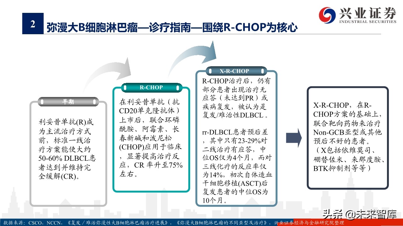 医药行业专题报告：淋巴瘤诊疗指南与药物梳理