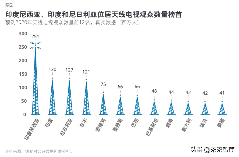 德勤2020科技、传媒和电信行业预测（140页）