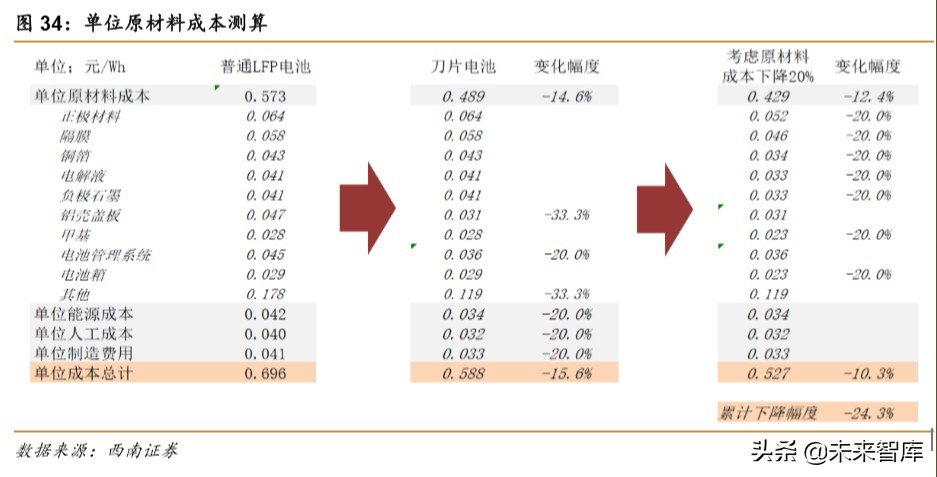 锂电池专题报告：刀片电池和CTP方案带动磷酸铁锂回暖