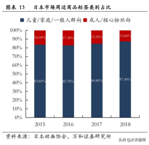文娱行业专题报告：从美日两国看文娱IP授权周边行业发展