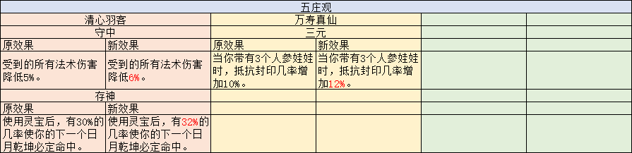 梦幻西游：调整后，花果山基础伤害降低，凌波城被降低了6%的伤害