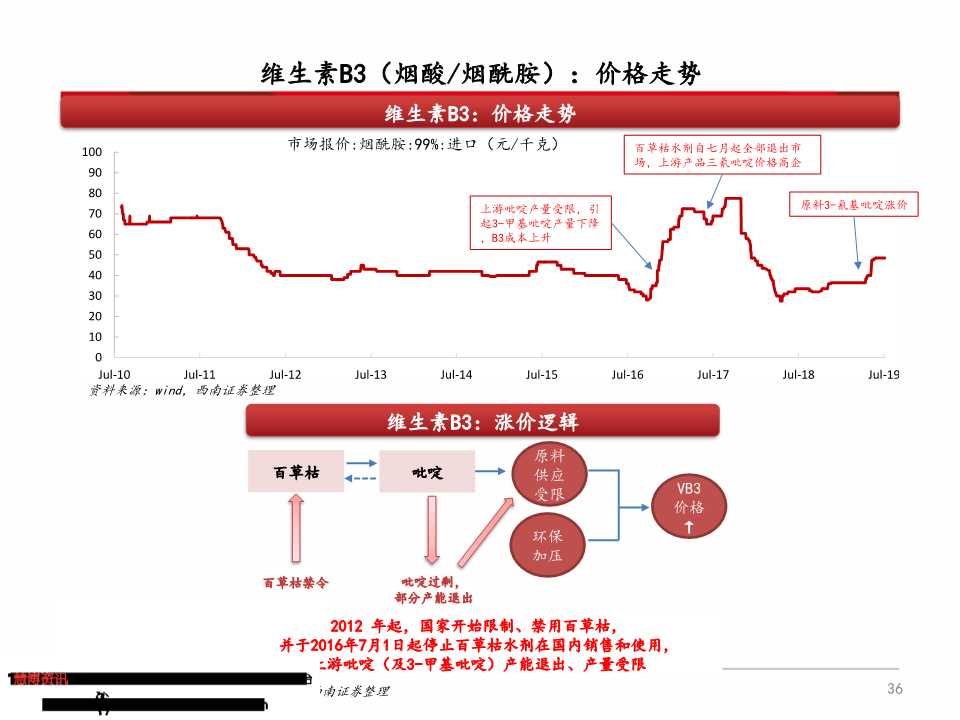 维生素产业链深度分析（71页PPT）
