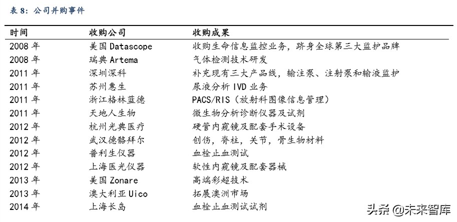 迈瑞医疗深度解析：自研加并购模式巩固医疗器械龙头地位