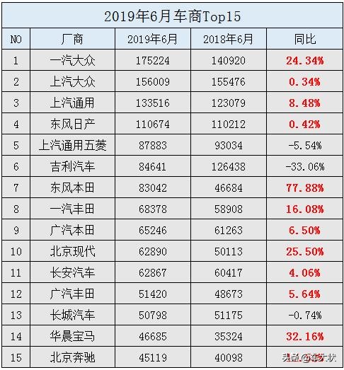 2019年6月的汽车厂商销量出来了，南北大众依旧占据前排