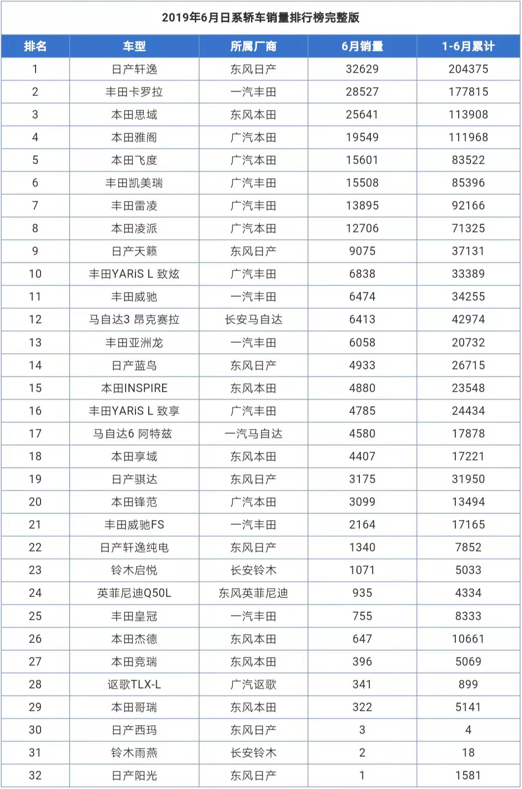 6月份日系轿车销量排行，轩逸卡罗拉争雄，新天籁终于复苏