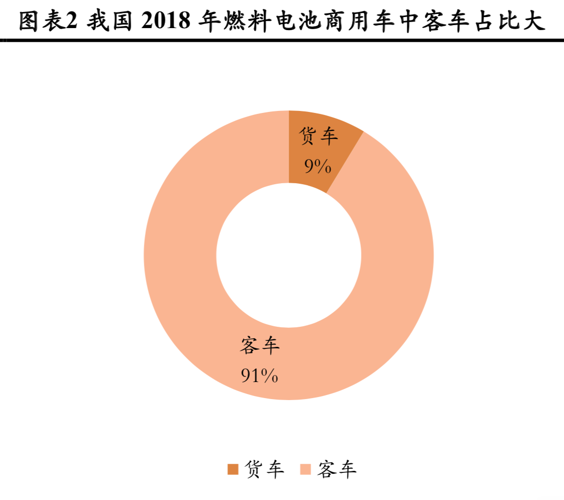 燃料电池行业2019年中分析报告