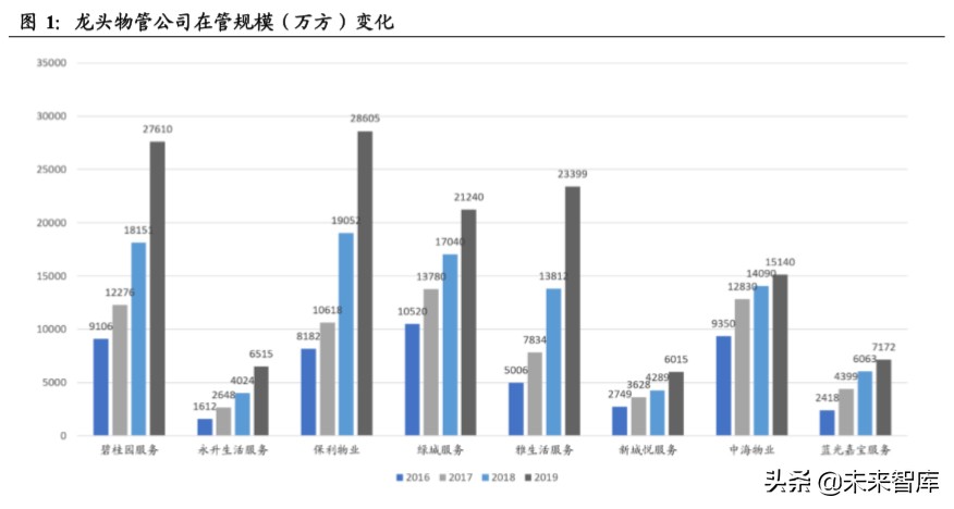 物业管理行业投资专题报告：以报表为鉴，觅行业龙头