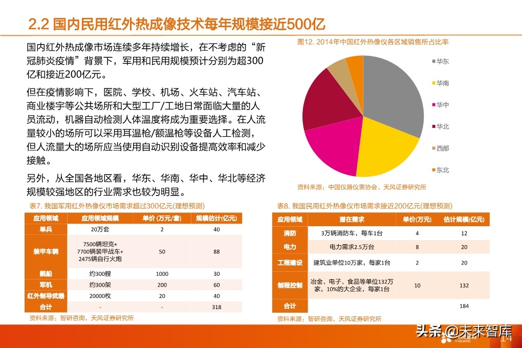 红外热成像设备专题报告：疫情下的非接触测量刚需