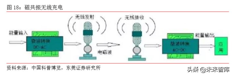 5G手机专题报告：快充、无线充电与热管理