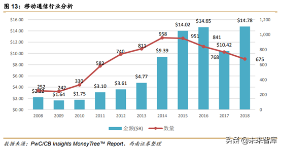 中美创投市场分析：中美PE／VC年度分析与展望