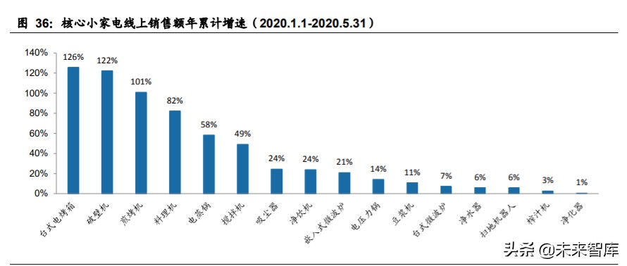 家用电器行业2020年中期策略：拨云见日，拐点已现