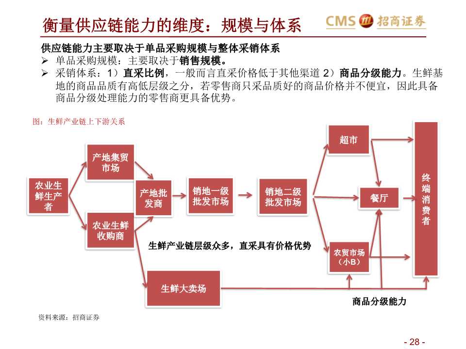 生鲜零售产业研究：如何在社区生鲜经营与投资中避雷？