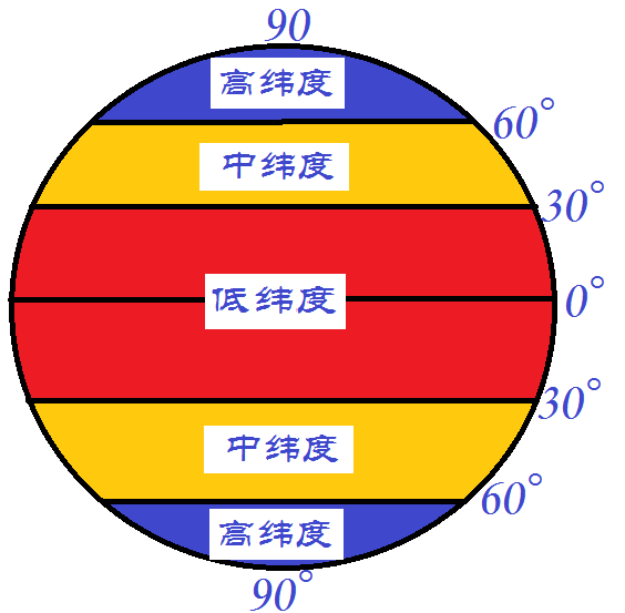 经度和纬度怎么区分(经纬度 seo葵花宝典