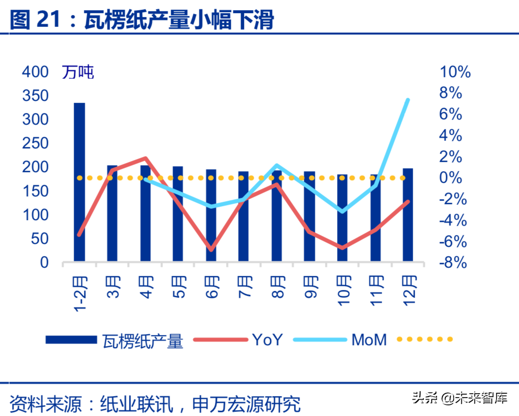 造纸行业回顾与展望：基于供需角度的分析