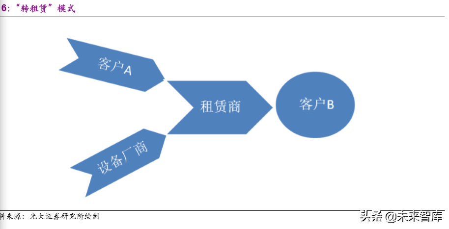 建筑设备租赁市场深度报告：“干租赁”吹响行业变革序曲