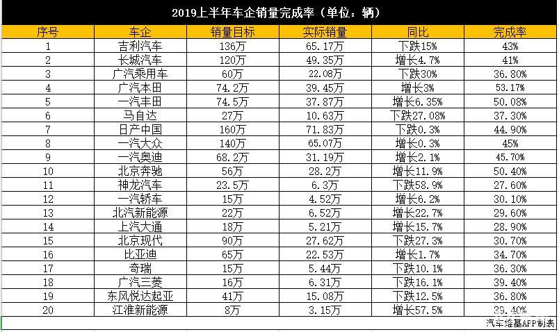 车企年初吹下的牛皮实现了几成？车企销量完成率排行榜大曝光