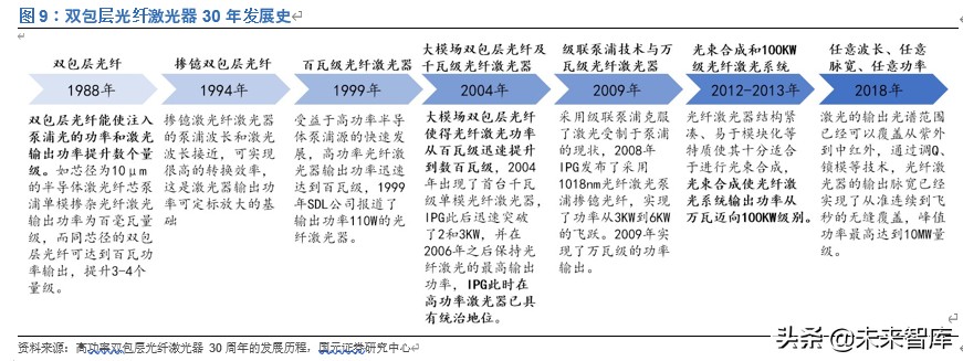 光纤激光器行业深度报告：价格战加速行业发展，垂直整合强者恒强