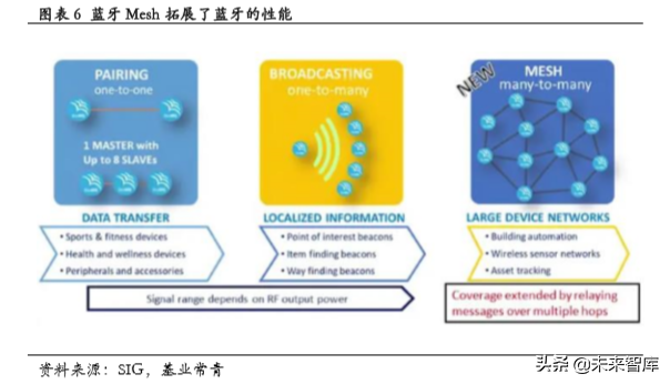 低功耗蓝牙专题报告：物联网加快布局，低功耗蓝牙蓄势待发