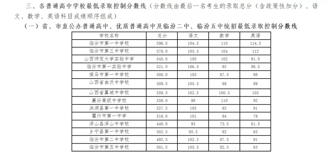 太原北大青鸟学校20年山西省各地市高中录取分数线