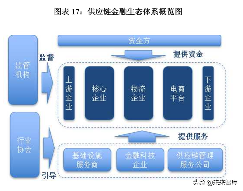供应链金融创新发展报告2019