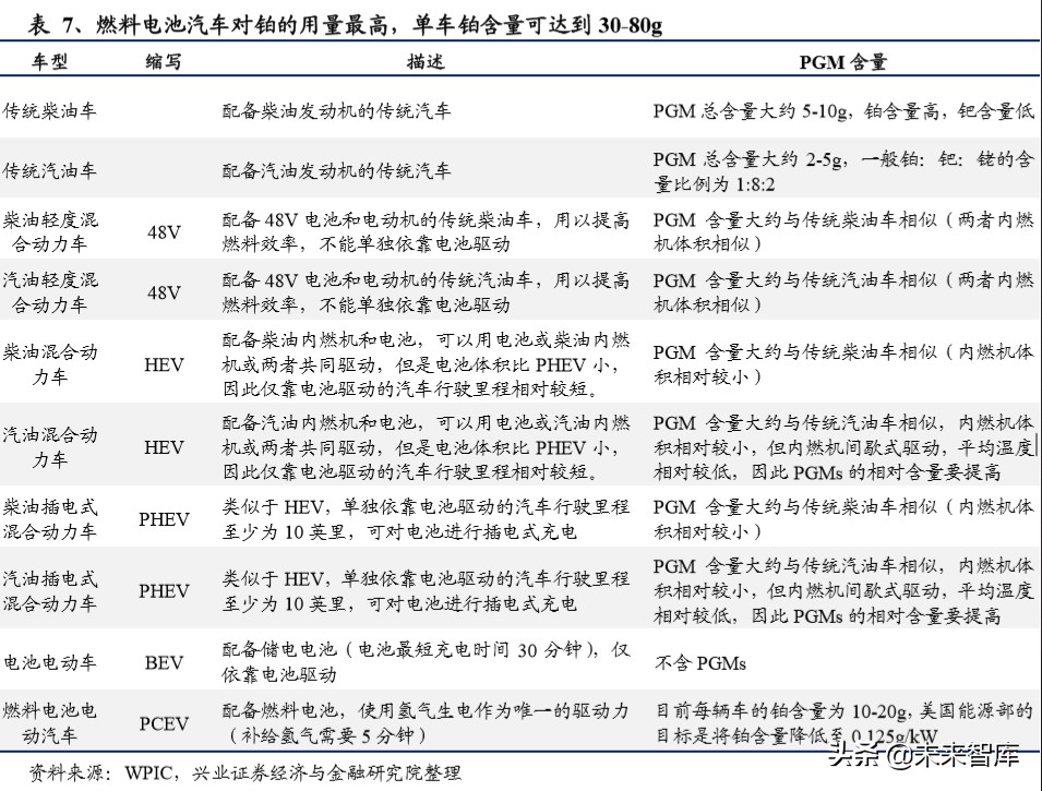 燃料电池专题报告：燃料电池蓄势待发，铂金需求新蕊绽放