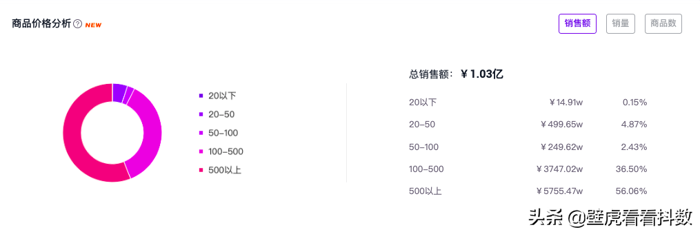 抖音代运营公司排名 星(7月抖音榜：11位主播GMV破亿！鸿星尔克成品牌最大“黑马”)  第6张