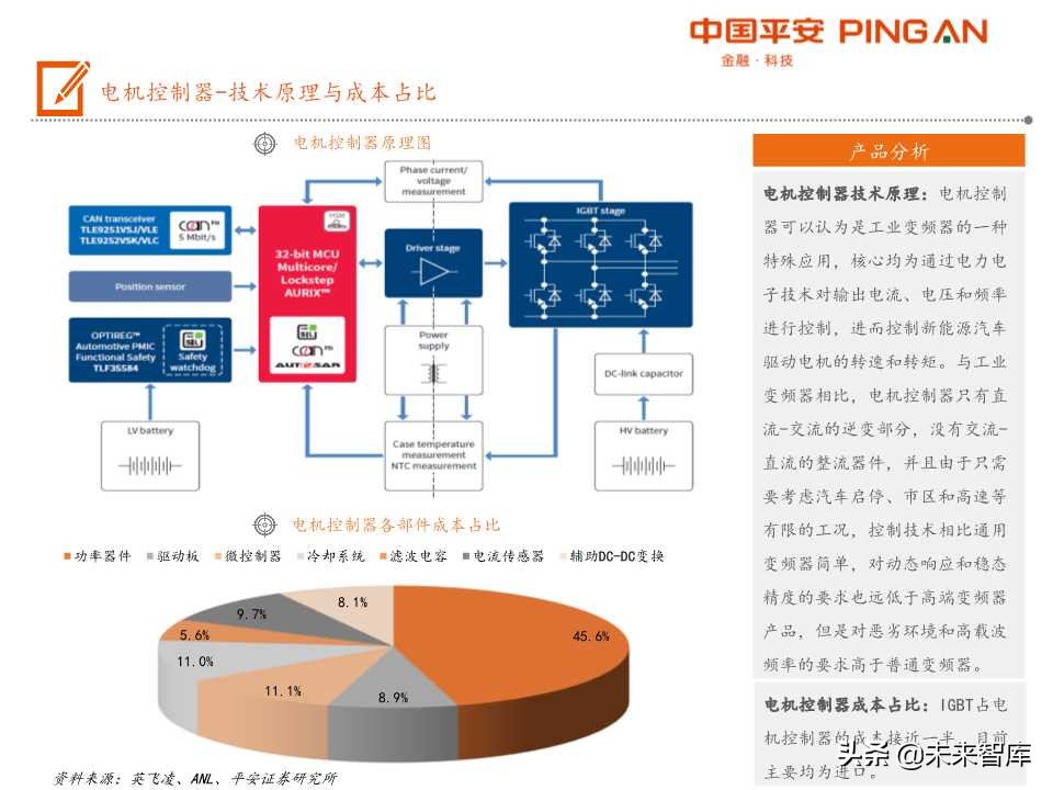 电动汽车产业链全景图之电机电控专题报告