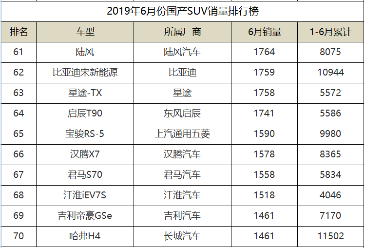 2019年6月份国产SUV销量排名，传祺GS4勇夺第二，长安3款入围前十