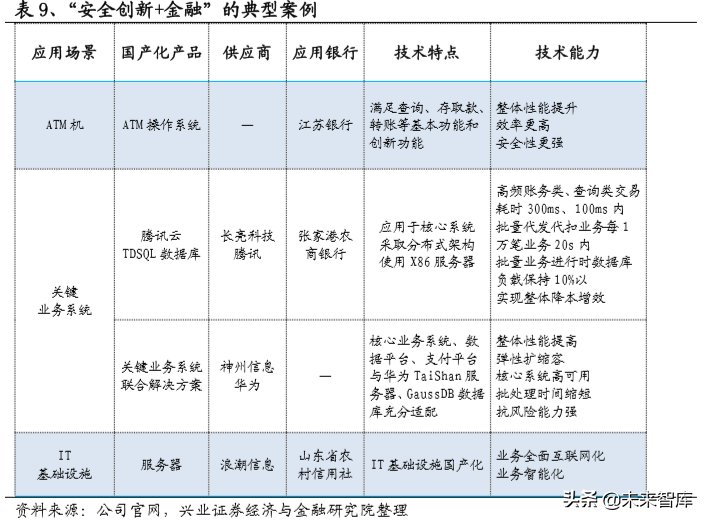 信息安全创新专题：重点关注金融科技、云计算、医疗信息化