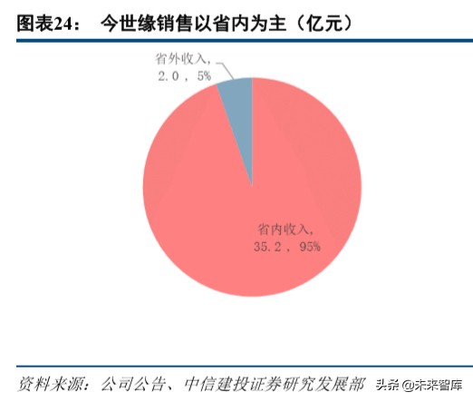 今世缘深度解析：品牌渠道双驱动，新五年翻两番可期