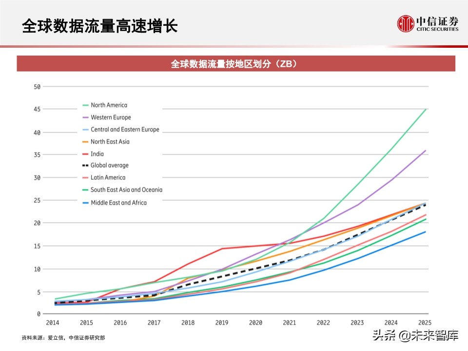 2020全球数据中心IDC产业展望
