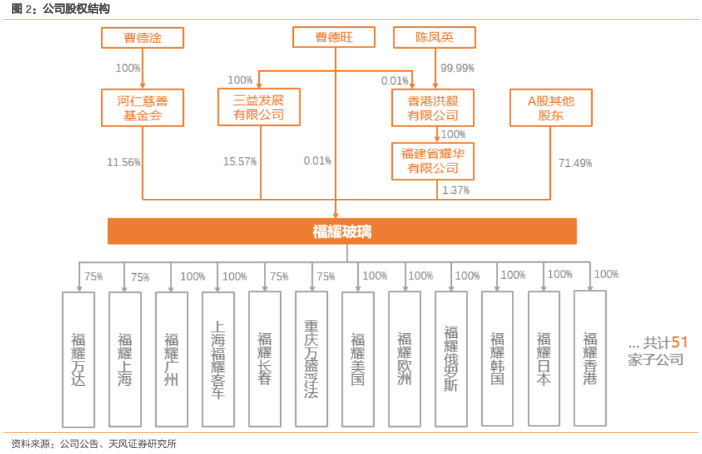 福耀玻璃深度研究：點滴匯江海，福耀千萬家
