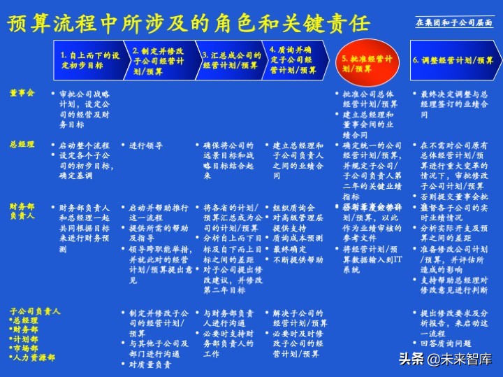 经营计划和预算体系、案例、模版