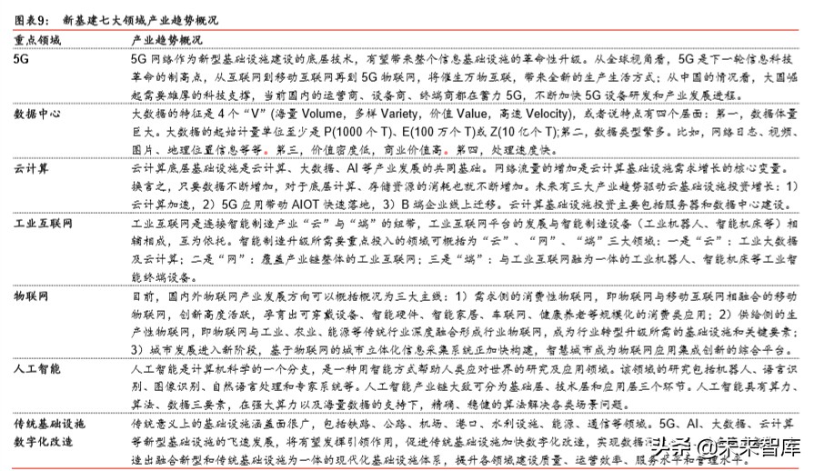 新基建专题报告：新基建投资如何落地及回报率测算