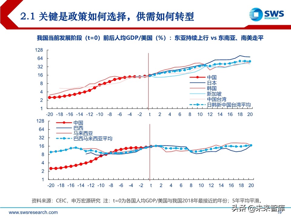 2020年宏观经济展望：求索大国转型，道、势、策（110页）