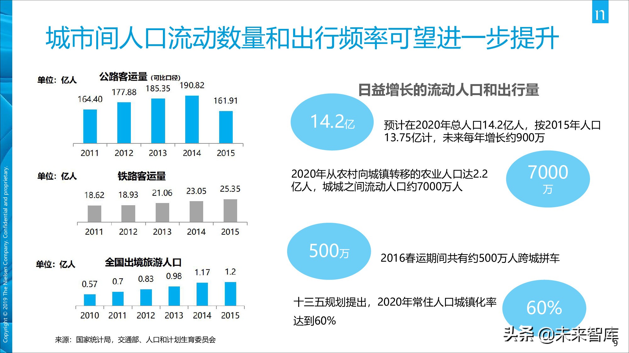尼尔森中国移动出行市场现状及发展