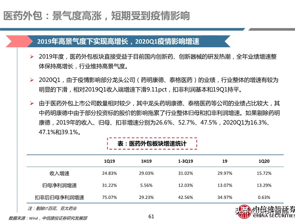 医药行业年报及季报综述：关注“疫情后修复”与“新基建”