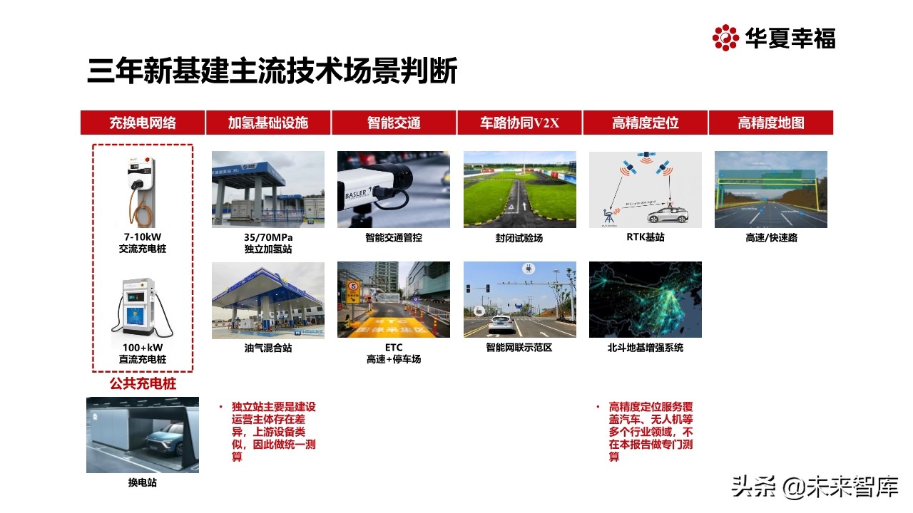 面向新能源智能汽车的新基建专题报告