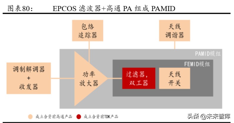5G产业链专题报告：射频前端行业趋势与格局解析