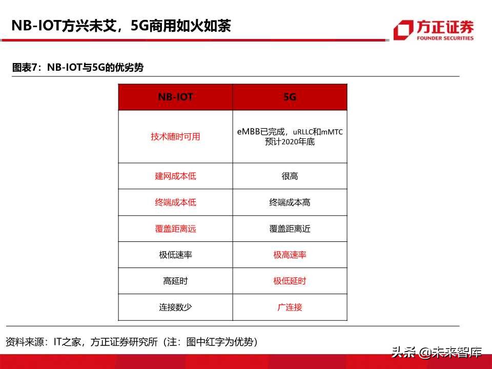 物联网行业深度报告：5G商用在即，万物互联时代来临