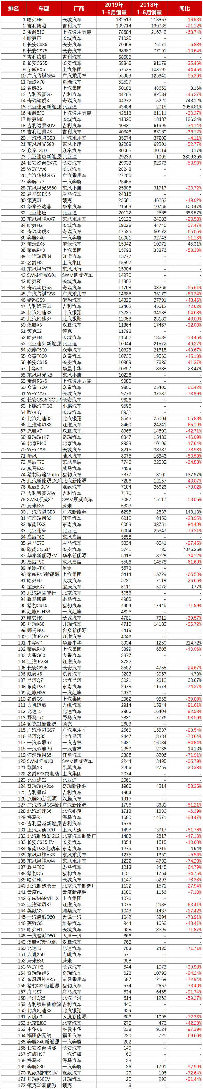 2019上半年自主品牌销量一览：各种跌，路在何方？