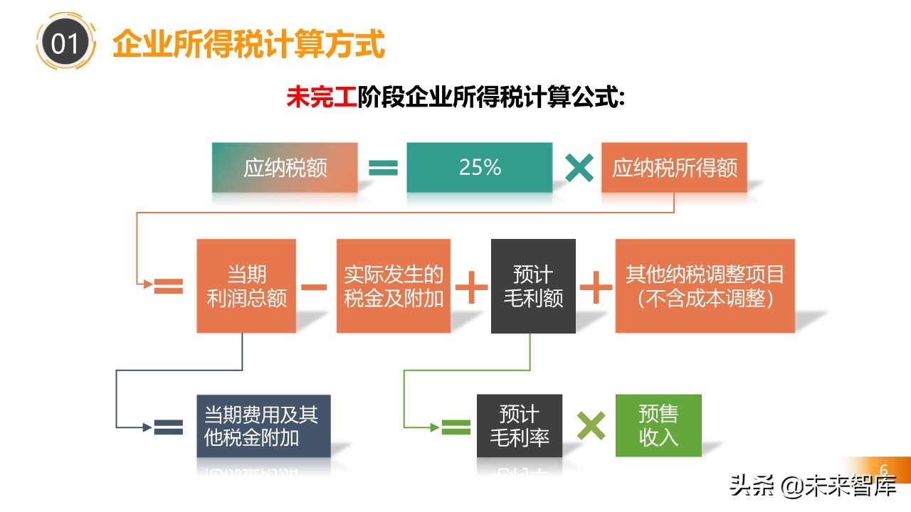 2020房地产不同阶段税务处理关键点解析