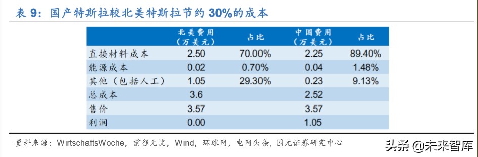 新能源汽车行业深度洞察：特斯拉与大众MEB专题报告