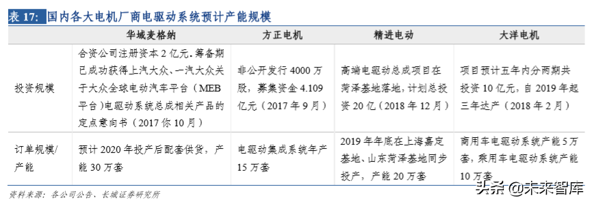 华域汽车深度剖析：电动化、 智能化、轻量化业务分析（73页）