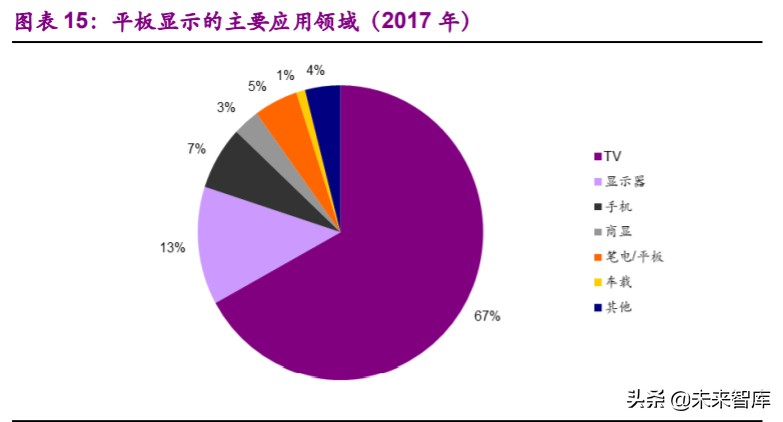 面板行业专题报告：供需状况大幅改善，面板迎来长周期拐点